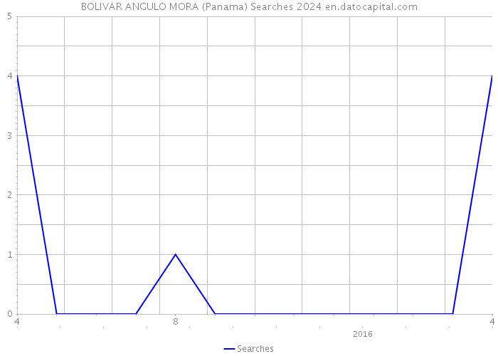 BOLIVAR ANGULO MORA (Panama) Searches 2024 