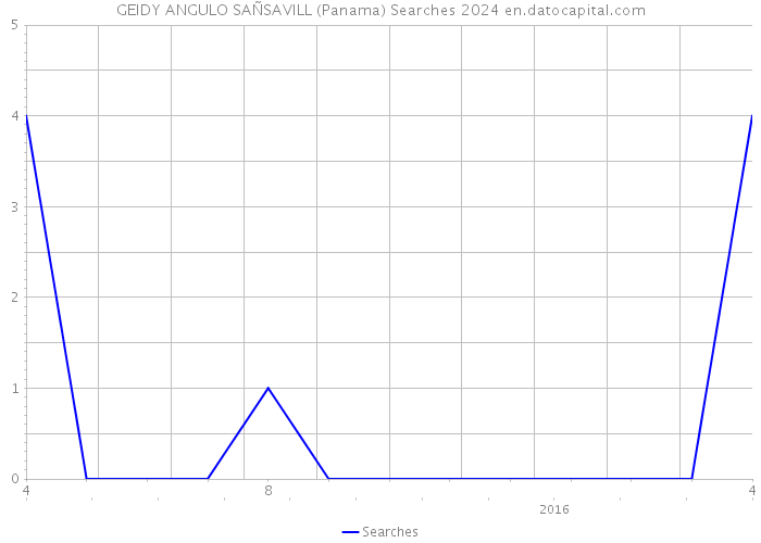 GEIDY ANGULO SAÑSAVILL (Panama) Searches 2024 