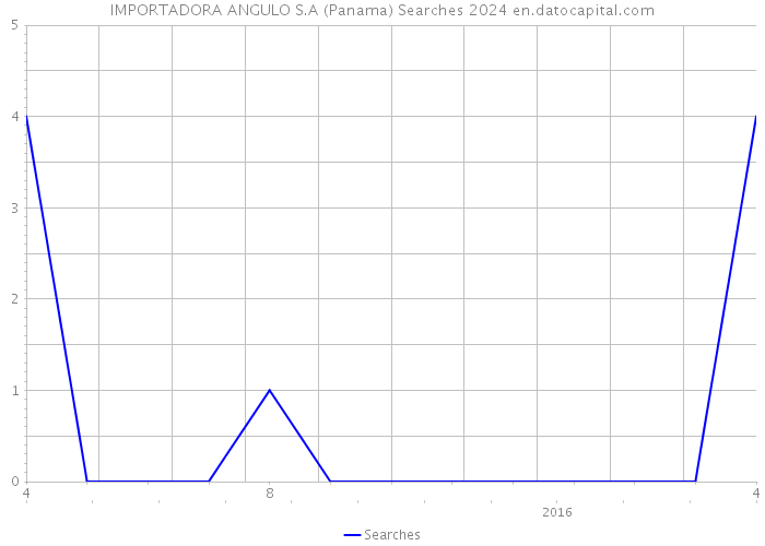 IMPORTADORA ANGULO S.A (Panama) Searches 2024 