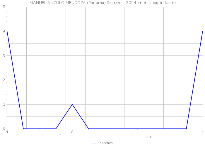 MANUEL ANGULO MENDOZA (Panama) Searches 2024 