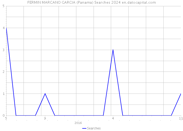 FERMIN MARCANO GARCIA (Panama) Searches 2024 