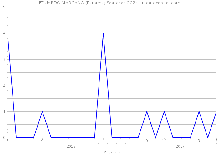 EDUARDO MARCANO (Panama) Searches 2024 