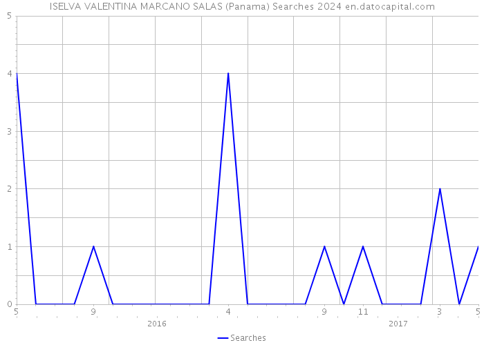 ISELVA VALENTINA MARCANO SALAS (Panama) Searches 2024 