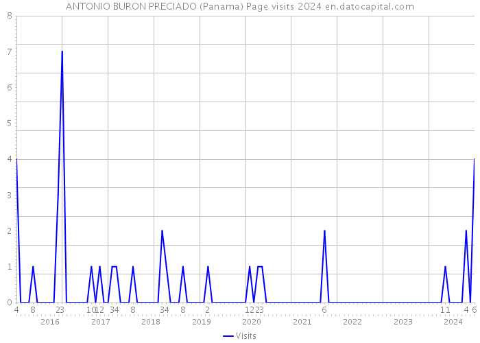 ANTONIO BURON PRECIADO (Panama) Page visits 2024 