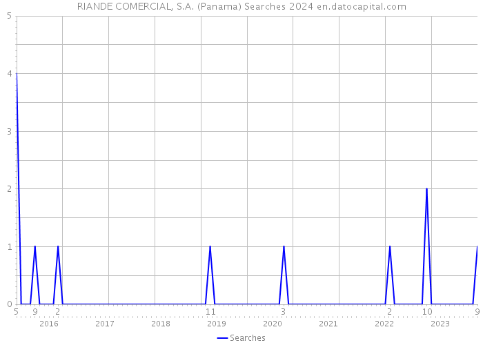 RIANDE COMERCIAL, S.A. (Panama) Searches 2024 