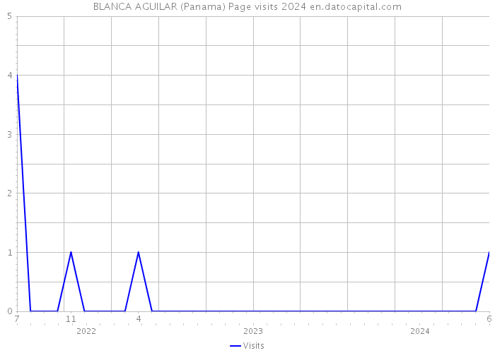 BLANCA AGUILAR (Panama) Page visits 2024 
