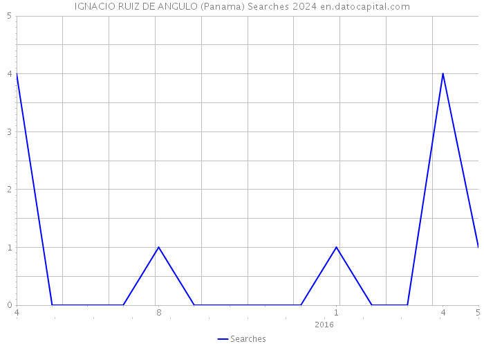 IGNACIO RUIZ DE ANGULO (Panama) Searches 2024 