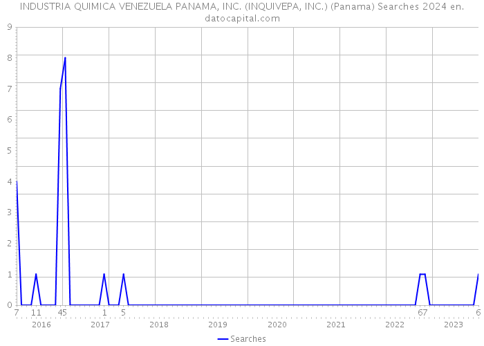 INDUSTRIA QUIMICA VENEZUELA PANAMA, INC. (INQUIVEPA, INC.) (Panama) Searches 2024 