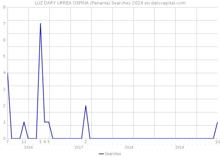 LUZ DARY URREA OSPINA (Panama) Searches 2024 