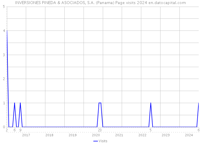 INVERSIONES PINEDA & ASOCIADOS, S.A. (Panama) Page visits 2024 