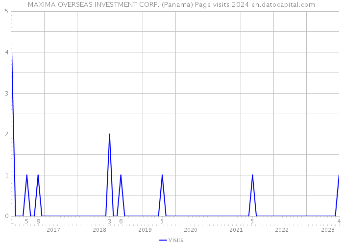 MAXIMA OVERSEAS INVESTMENT CORP. (Panama) Page visits 2024 
