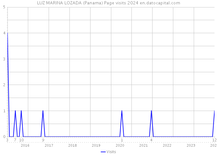LUZ MARINA LOZADA (Panama) Page visits 2024 