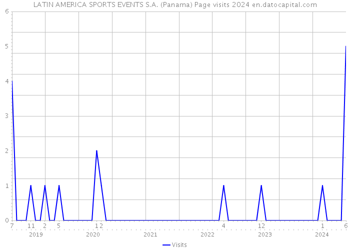 LATIN AMERICA SPORTS EVENTS S.A. (Panama) Page visits 2024 