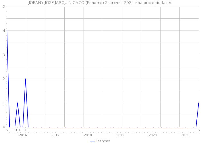 JOBANY JOSE JARQUIN GAGO (Panama) Searches 2024 