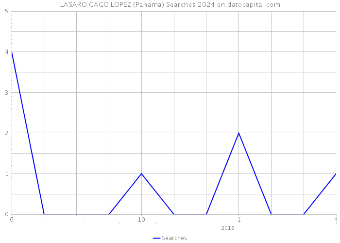 LASARO GAGO LOPEZ (Panama) Searches 2024 