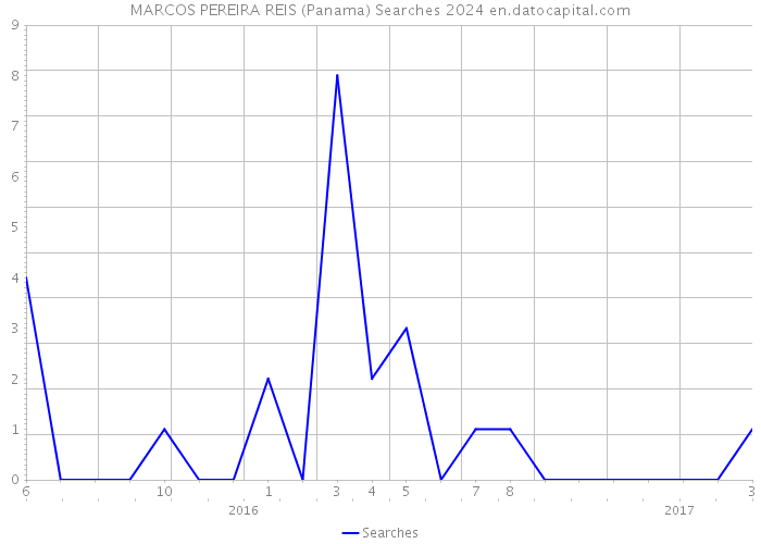 MARCOS PEREIRA REIS (Panama) Searches 2024 