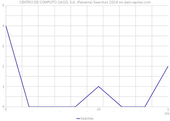 CENTRO DE COMPUTO GAGO, S.A. (Panama) Searches 2024 