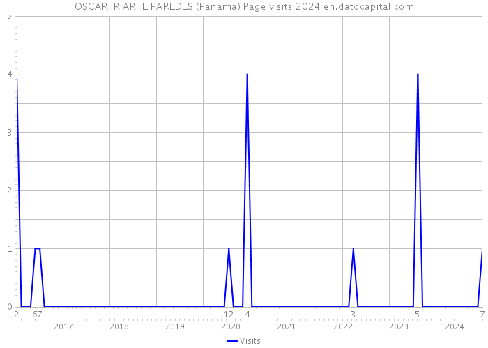 OSCAR IRIARTE PAREDES (Panama) Page visits 2024 