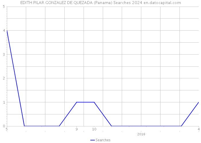 EDITH PILAR GONZALEZ DE QUEZADA (Panama) Searches 2024 