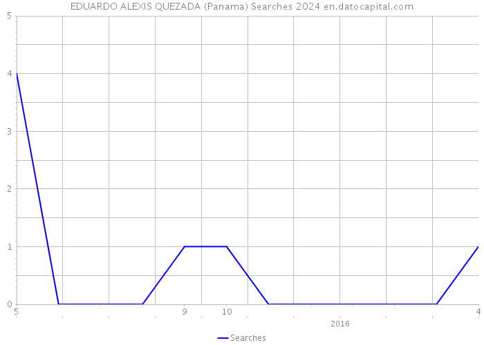 EDUARDO ALEXIS QUEZADA (Panama) Searches 2024 