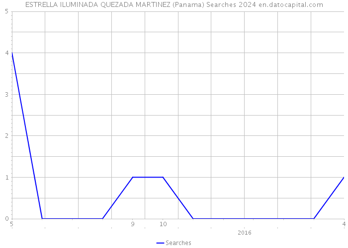 ESTRELLA ILUMINADA QUEZADA MARTINEZ (Panama) Searches 2024 
