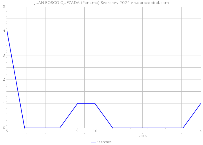 JUAN BOSCO QUEZADA (Panama) Searches 2024 