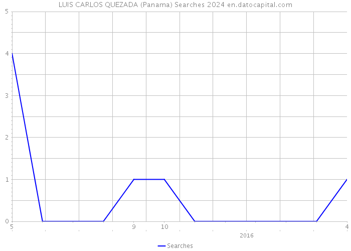 LUIS CARLOS QUEZADA (Panama) Searches 2024 