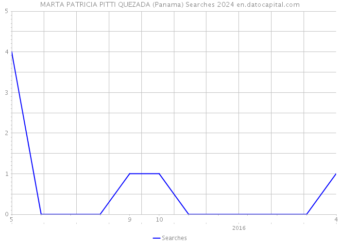 MARTA PATRICIA PITTI QUEZADA (Panama) Searches 2024 