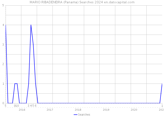 MARIO RIBADENEIRA (Panama) Searches 2024 