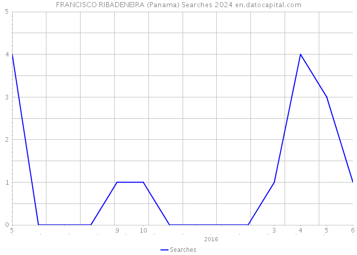 FRANCISCO RIBADENEIRA (Panama) Searches 2024 