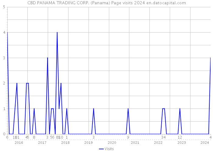 CBD PANAMA TRADING CORP. (Panama) Page visits 2024 