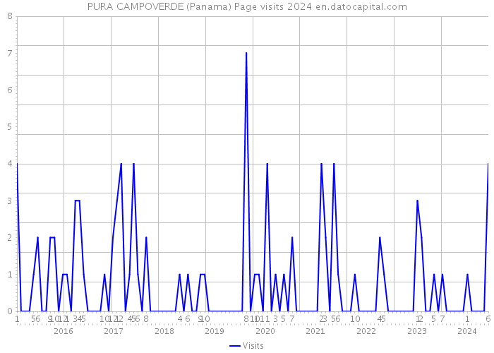 PURA CAMPOVERDE (Panama) Page visits 2024 