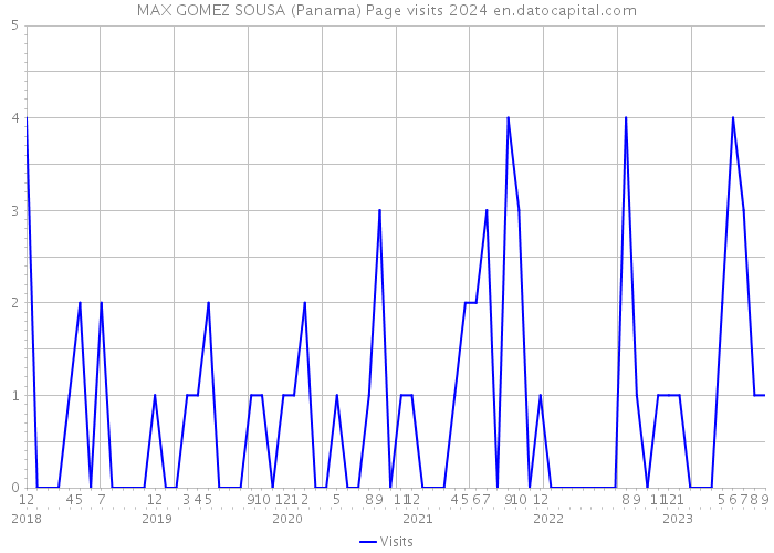 MAX GOMEZ SOUSA (Panama) Page visits 2024 