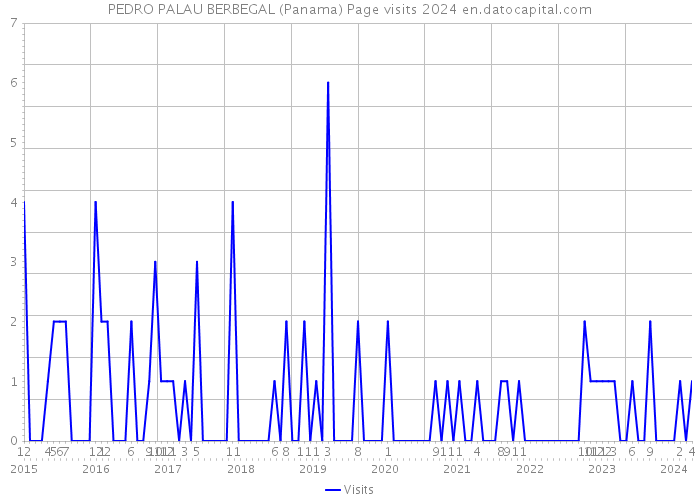 PEDRO PALAU BERBEGAL (Panama) Page visits 2024 