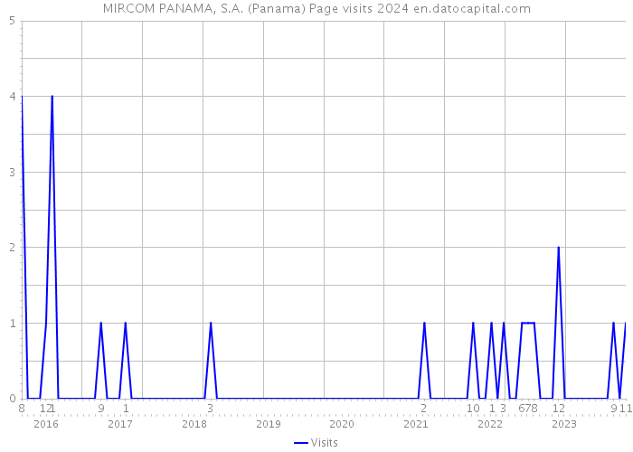 MIRCOM PANAMA, S.A. (Panama) Page visits 2024 