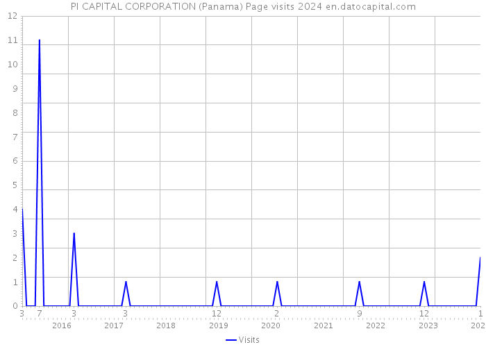 PI CAPITAL CORPORATION (Panama) Page visits 2024 