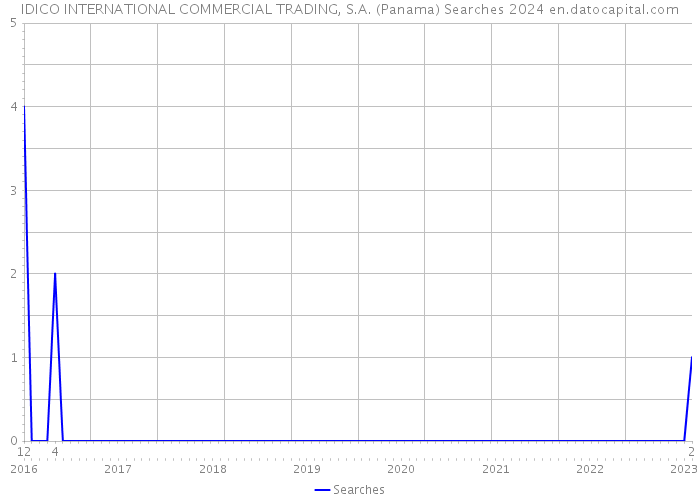 IDICO INTERNATIONAL COMMERCIAL TRADING, S.A. (Panama) Searches 2024 