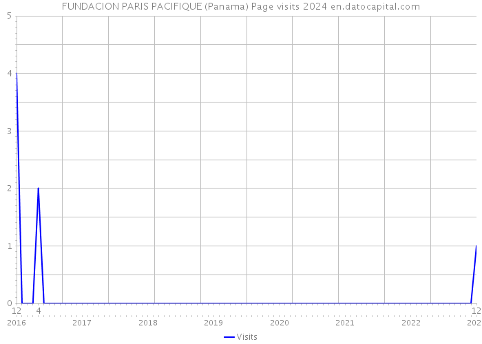 FUNDACION PARIS PACIFIQUE (Panama) Page visits 2024 