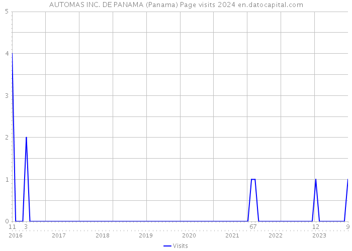 AUTOMAS INC. DE PANAMA (Panama) Page visits 2024 