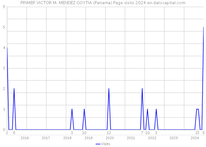PRIMER VICTOR M. MENDEZ GOYTIA (Panama) Page visits 2024 