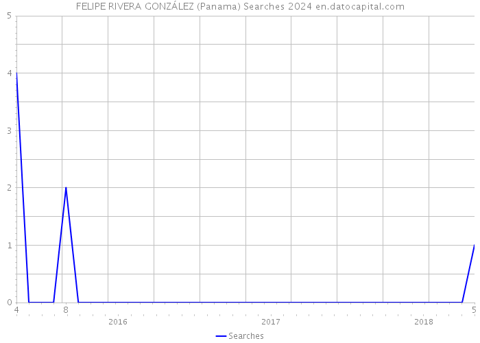 FELIPE RIVERA GONZÁLEZ (Panama) Searches 2024 