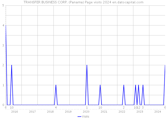 TRANSFER BUSINESS CORP. (Panama) Page visits 2024 
