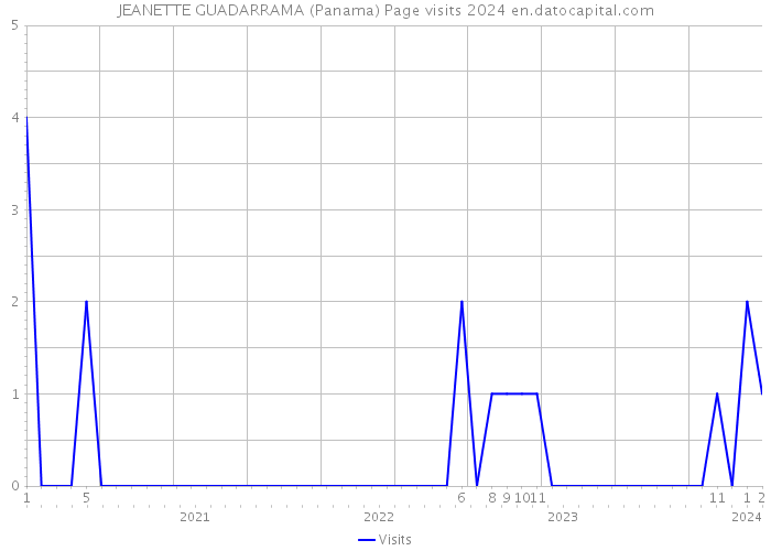 JEANETTE GUADARRAMA (Panama) Page visits 2024 