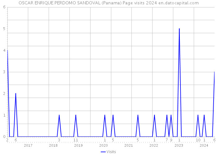 OSCAR ENRIQUE PERDOMO SANDOVAL (Panama) Page visits 2024 