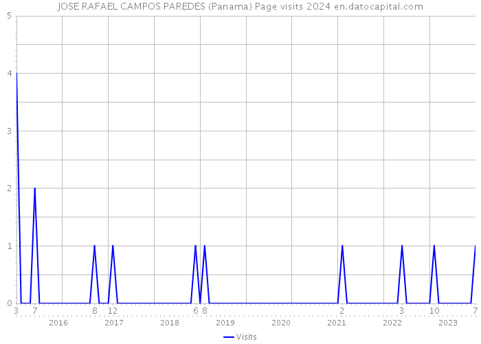JOSE RAFAEL CAMPOS PAREDES (Panama) Page visits 2024 