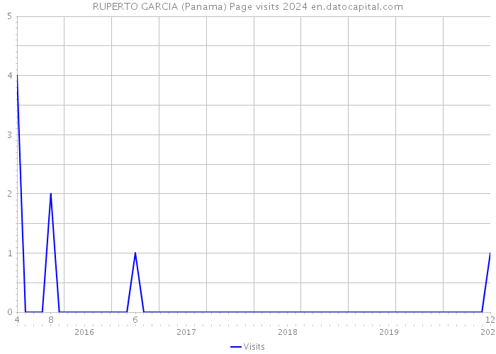 RUPERTO GARCIA (Panama) Page visits 2024 