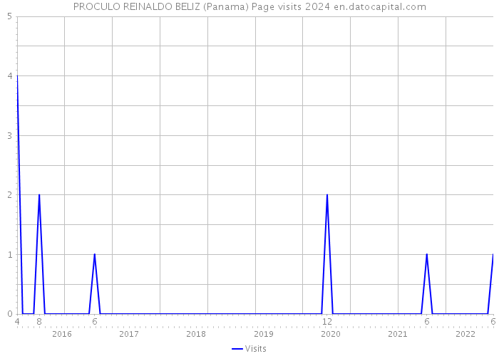 PROCULO REINALDO BELIZ (Panama) Page visits 2024 