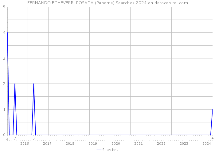 FERNANDO ECHEVERRI POSADA (Panama) Searches 2024 