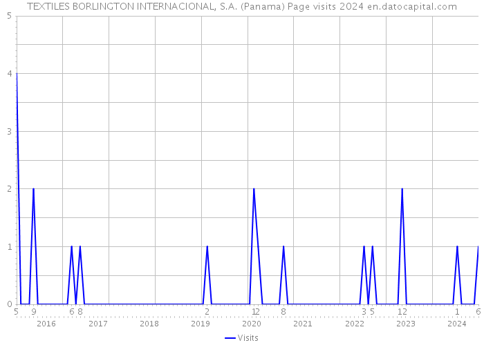 TEXTILES BORLINGTON INTERNACIONAL, S.A. (Panama) Page visits 2024 