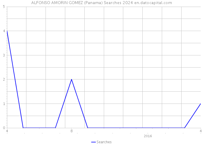 ALFONSO AMORIN GOMEZ (Panama) Searches 2024 